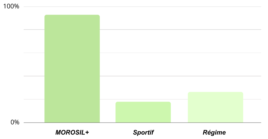Effiacité Morosil par rapport aux méthodes traditionnelles